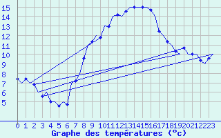 Courbe de tempratures pour Linz / Hoersching-Flughafen