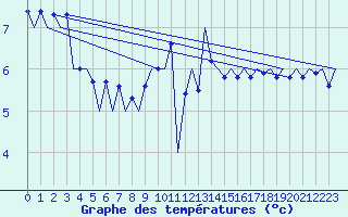 Courbe de tempratures pour Vlieland
