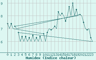Courbe de l'humidex pour Farnborough