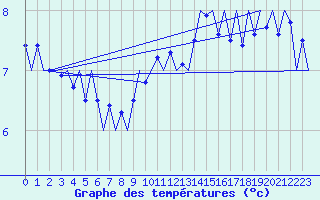 Courbe de tempratures pour Le Goeree