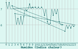 Courbe de l'humidex pour Platform P11-b Sea