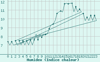 Courbe de l'humidex pour Burgos (Esp)