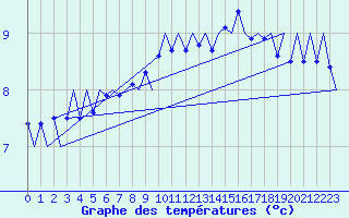 Courbe de tempratures pour Platform F3-fb-1 Sea