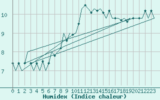 Courbe de l'humidex pour Cork Airport