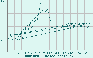 Courbe de l'humidex pour Uppsala