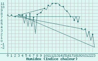 Courbe de l'humidex pour Lugano (Sw)