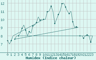 Courbe de l'humidex pour Eindhoven (PB)