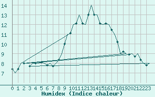 Courbe de l'humidex pour Oostende (Be)