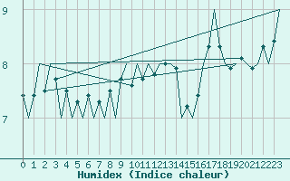 Courbe de l'humidex pour Platform P11-b Sea