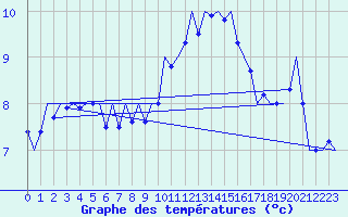 Courbe de tempratures pour Fassberg