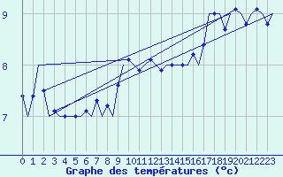 Courbe de tempratures pour Platform L9-ff-1 Sea