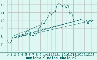 Courbe de l'humidex pour Huesca (Esp)