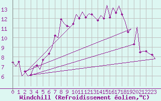 Courbe du refroidissement olien pour Stornoway
