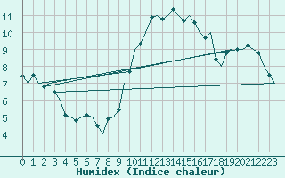 Courbe de l'humidex pour Wattisham