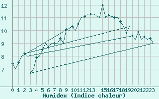 Courbe de l'humidex pour Belfast / Aldergrove Airport