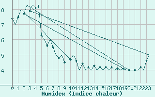 Courbe de l'humidex pour Jonkoping Flygplats