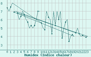 Courbe de l'humidex pour Cork Airport