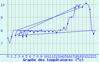 Courbe de tempratures pour Platform J6-a Sea