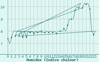 Courbe de l'humidex pour Platform J6-a Sea