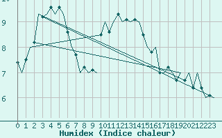 Courbe de l'humidex pour Rotterdam Airport Zestienhoven