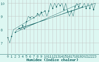 Courbe de l'humidex pour Platform K13-A