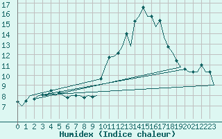 Courbe de l'humidex pour Barcelona / Aeropuerto