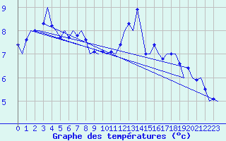 Courbe de tempratures pour Muenster / Osnabrueck