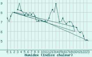 Courbe de l'humidex pour Muenster / Osnabrueck