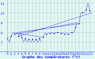 Courbe de tempratures pour Platform Buitengaats/BG-OHVS2