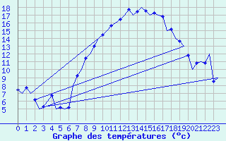 Courbe de tempratures pour Beograd / Surcin