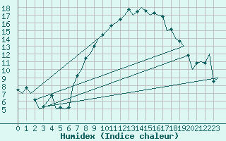 Courbe de l'humidex pour Beograd / Surcin