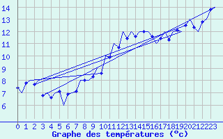 Courbe de tempratures pour Bueckeburg