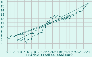 Courbe de l'humidex pour Bueckeburg