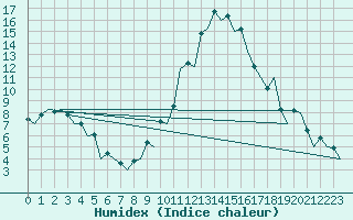 Courbe de l'humidex pour Gerona (Esp)