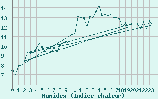 Courbe de l'humidex pour London / Heathrow (UK)