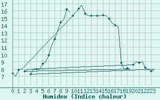 Courbe de l'humidex pour Satenas