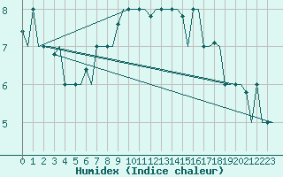 Courbe de l'humidex pour Vilnius