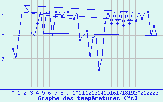 Courbe de tempratures pour Platform L9-ff-1 Sea