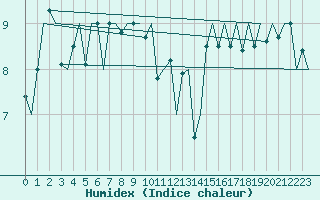 Courbe de l'humidex pour Platform L9-ff-1 Sea