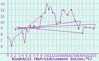 Courbe du refroidissement olien pour Roma / Ciampino