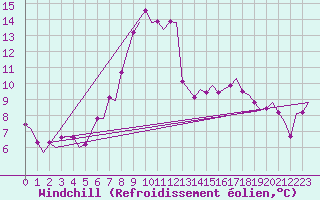 Courbe du refroidissement olien pour Cagliari / Elmas