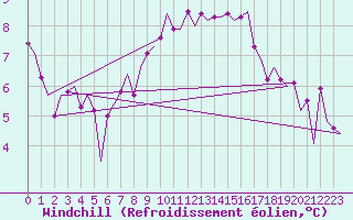 Courbe du refroidissement olien pour Alghero