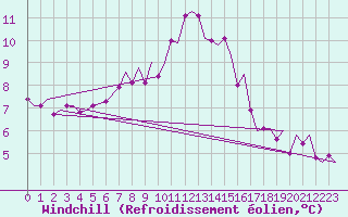 Courbe du refroidissement olien pour Marham