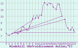 Courbe du refroidissement olien pour Culdrose