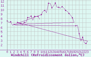 Courbe du refroidissement olien pour Berlin-Schoenefeld