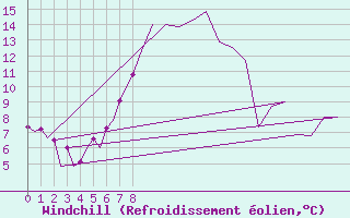 Courbe du refroidissement olien pour Mosjoen Kjaerstad