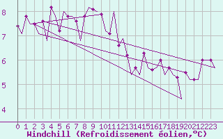 Courbe du refroidissement olien pour Belfast / Aldergrove Airport