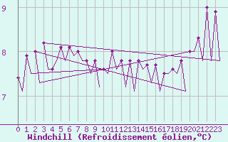 Courbe du refroidissement olien pour Platform L9-ff-1 Sea