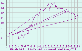 Courbe du refroidissement olien pour Brize Norton