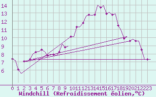 Courbe du refroidissement olien pour Valladolid / Villanubla